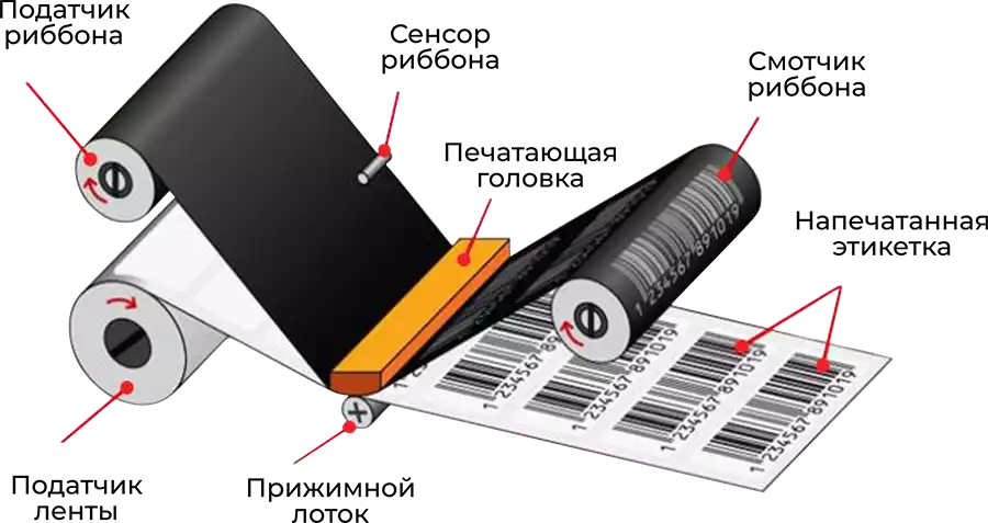 Технология печати